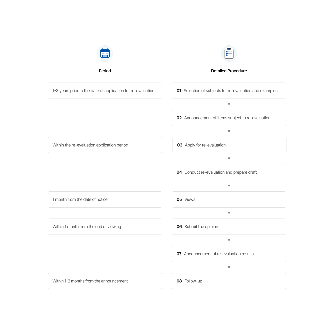 Diagram of the re-evolution process